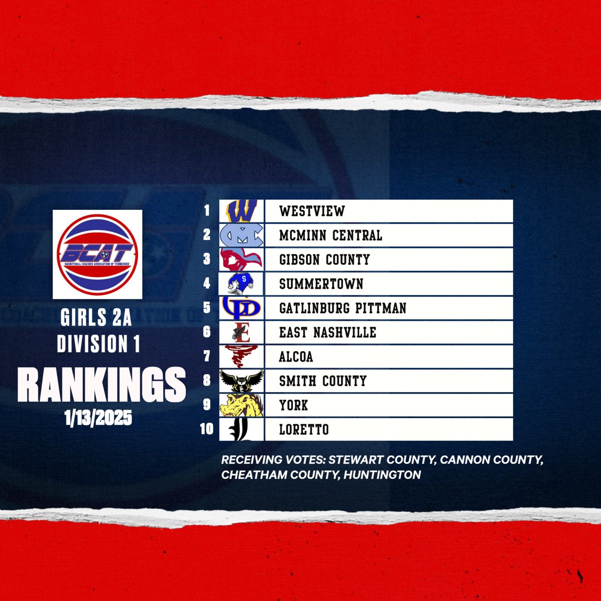 BCATHOOPS's tweet photo. Division I Girls Rankings
https://t.co/J4UPSH1i8S
@tssaabasketball @mopatton_sports
@Kreager @5StarPreps
@preps_sun @johnvarlas @StephenHargis
@prepxtra @MainStreetPreps
@MS_SportsToday @NashvillePreps https://t.co/mavdTqDAGo