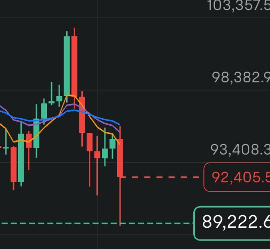 waitdrew's tweet image. $BTC

Hit a weekly drop

I feel like I caught that knife

Probably still going to get the L