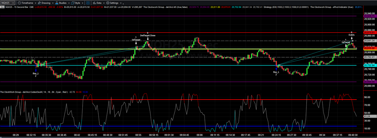 ClockworkAlerts's tweet photo. #FUTURES | Unlock the potential of our cutting-edge #AI-powered #algorithmic #daytrading strategy #daVinci, 2 for 2 with profits of +$5,615.00 trading the March #NASDAQ100Index contract, $NQH25 this morning! Operates on @MultiCharts, @NinjaTrader &amp; @TradeStation https://t.co/n9WeUBvYNi