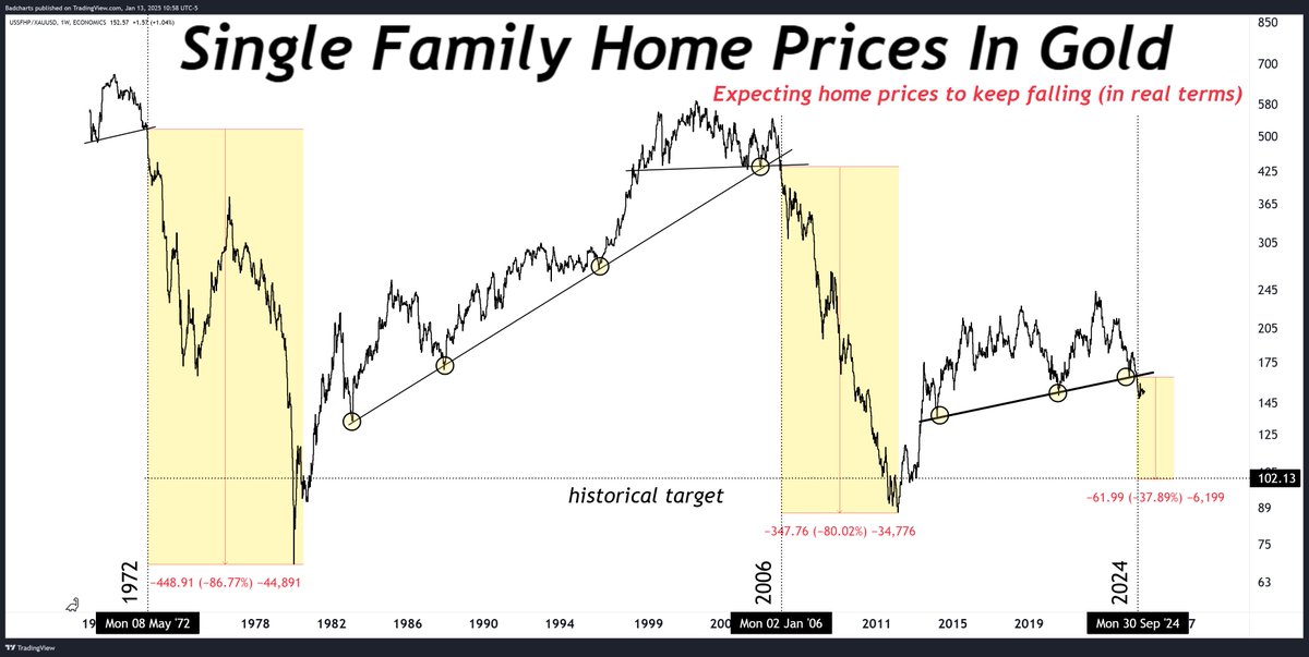 Single family homes breaking down (in real terms).

Expecting another 30% drop from here.

You can't see this if you always price in fiat.