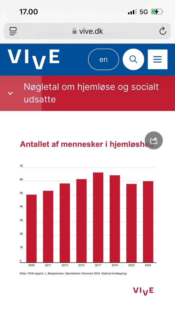 OleAMikkelsen's tweet photo. @harley_lund @SophieHAndersen @karinaehl @StineLene @kfukssociale @KirkensKorshaer @SANDhjemlose @Altinget @VIVEviden oplyser: Der er blevet registreret 5.989 borgere i hjemløshed i 2024, mens tallet i 2022 var 5.789. https://t.co/fB3ruI2H4W
