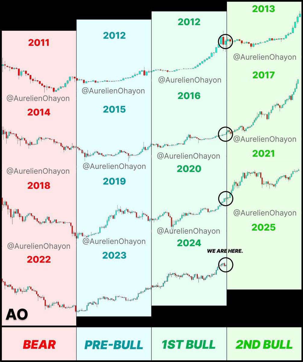 En este 2025 van a nacer muchos millonarios en Bitcoin &amp; Crypto. Muchos inversores han abandonado y han vendido su BTC &amp; Crypto, justo a las puertas de la fase más explosiva del ciclo. 

Los que sabemos de esto, llevamos ganando dinero en el mercado desde 2023. 

Los próximos