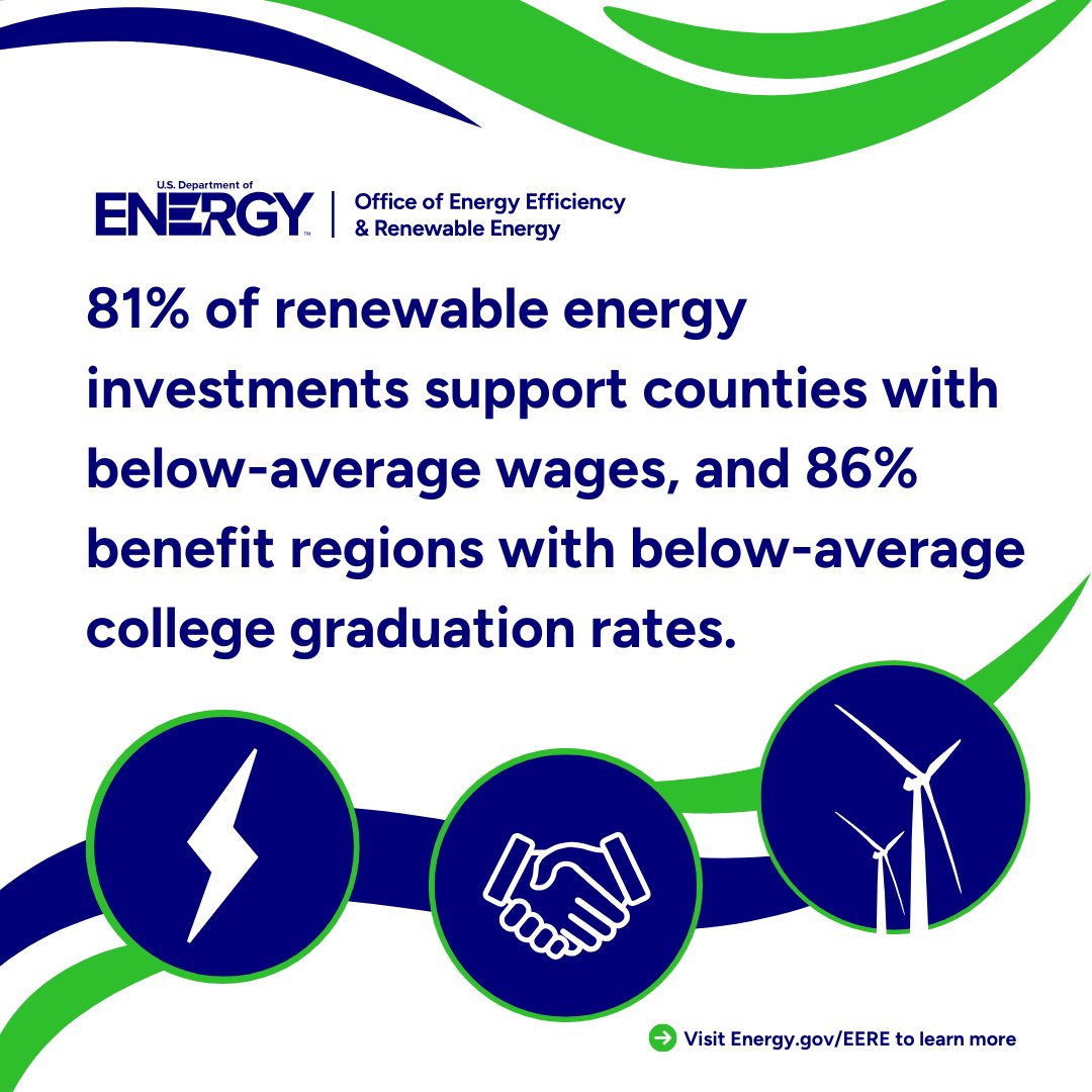 #DYK: 81% of #RenewableEnergy investments are reaching counties with below-average wages, and 86% are supporting areas with fewer college grads. 

Together, we’re fueling a more sustainable, resilient energy future for all.
