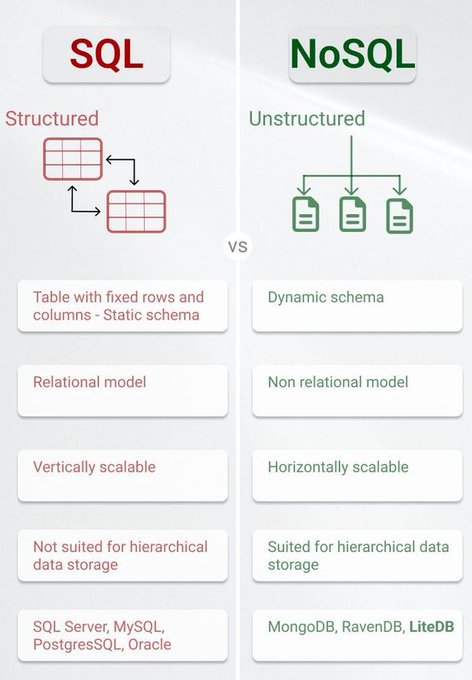 pratititech's tweet image. An infographic comparing SQL and NoSQL was created! 

See this infographic for additional information. via @tut_ml

#SQL #NoSQL #Overview #machinelearning #python #artificialintelligence #ai #data #dataanalytics #DataScience