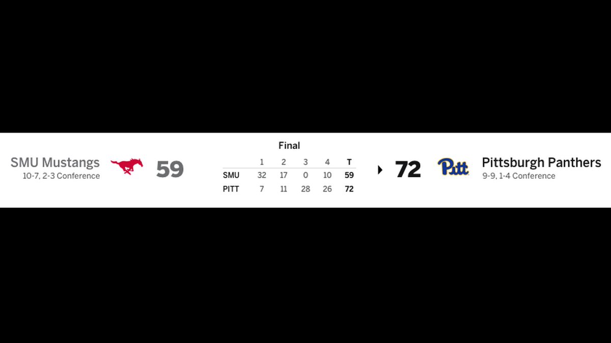 LAKE TRAVIS ALUM HELPS MAKE WOMEN'S BASKETBALL HISTORY:

Pittsburgh trailed by 32 points to SMU Sunday then pulled off the largest come from behind win in D1 women's basketball history.  Check out the wild boxscore.  Lake Travis's Raeven Boswell had a front row seat as she plays