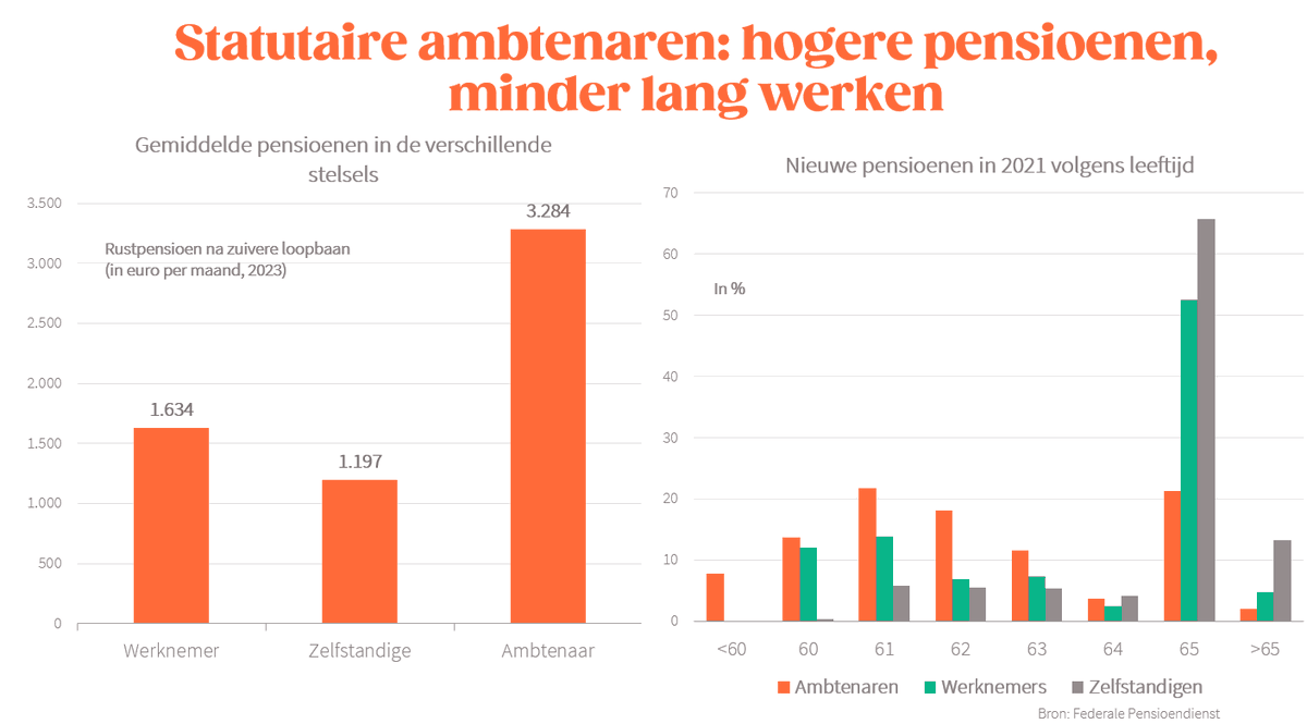 Ambtenaren stoppen vroeger met werken en krijgen een duidelijk hoger pensioen dan andere werkenden
Om die voordelen te behouden werd vandaag gestaakt en betoogd, ongeacht de enorme budgettaire inspanning waar we voor staan #lalaland