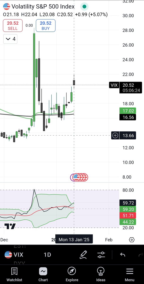 BaapofOption's tweet photo. S&amp;P Vix 🚀🚀🚀

#USVix https://t.co/DucZV80gkn