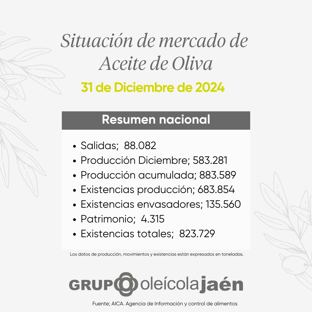 📊 𝗕𝗮𝗹𝗮𝗻𝗰𝗲 𝗱𝗲 𝗰𝗮𝗺𝗽𝗮ñ𝗮 𝗱𝗲𝗹 𝗔𝗰𝗲𝗶𝘁𝗲 𝗱𝗲 𝗢𝗹𝗶𝘃𝗮 𝗲𝗻 𝗘𝘀𝗽𝗮ñ𝗮 - 𝗗𝗶𝗰𝗶𝗲𝗺𝗯𝗿𝗲 𝟮𝟬𝟮𝟰 🫒

📌 ¿Qué opinas de los datos de esta campaña? ¡Déjanos tus comentarios! 💬

#AceiteDeOliva #Campaña2024 #GrupoOleícolaJaén #Olivicultura #ProducciónAceite