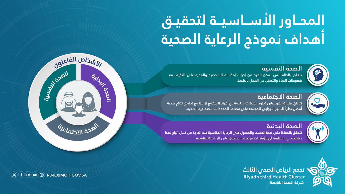 Cluster3Riyadh's tweet photo. الصحة النفسية، الاجتماعية، والبدنية هي ركائز نموذج الرعاية الصحية لتعزيز جودة الحياة وضمان رعاية شاملة ومتكاملة 🏥

#التحول_الصحي
#تجمع_لرياض_الصحي_الثالث https://t.co/K4XP7uXyT3