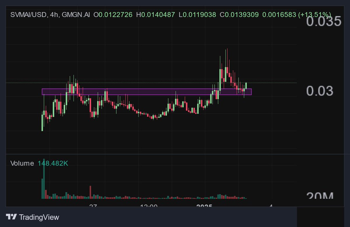 proofof_cash's tweet photo. $SVMAI back to new ATH?

Cpzvdx6pppc9TNArsGsqgShCsKC9NCCjA2gtzHvUpump https://t.co/wF2K9a7l70
