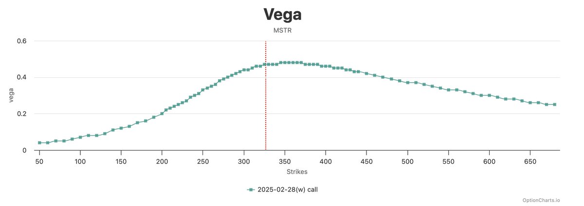hillery_dan's tweet photo. Option Strategies, for Long Degenerates.

For anyone who may want to be long a highly volatile asset that tends to increase in volatility as the price of the underlying rises.

I have used MSTR options to bet directionally over a long amount of time, with conservative strikes and price targets. 

How to tailor your own long option portfolio over the next six months (after which I will be scaling back on leverage and will be addressing different aspects of volatility selling).

------------------------------------------------------------

Glossary:

Vega - Change in an option's price relative to a change in the Implied Volatility of the underlying.

Delta -  Change in an option's price relative to a change in the price of the underlying (first derivative of price).

Gamma - Rate of change of Delta with respect to a change in the underlying (second derivative of price)

Theta - Rate of change of an option's price relative to expiration (typically negative)

------------------------------------------------------------

I am a straight shooter when it comes to being long and feel strongly that most of the time, holding through gut wrenching drawdowns is the best plan of attack (at least for me).

This will be a 5 part post that breaks down the available long call options over the next six months.

Let's begin.
...

Expiration #1 - Feb 21, 2025

For those looking to gamble on events related to the Inauguration or even the options expiry this Friday, January 17th. 

(Note* shorted dated contracts may be more effective, but aren't discussed here).

Most likely, purchasing a call for this expiration will be an attempt to get leveraged movements in the short term on MSTR.

If that's the goal, then you will be shopping for strikes between 350 and 450. 

These simplistic options Greek charts below illustrate the sweet spot for short term price movement leverage. 

You are trying to target the highest Vega and Gamma possible. Ideally, if you aren't betting on a outrageous upside move, you want a reasonably high delta.

All the while, limiting the theta decay eating into your profit before capturing the desired move. 

Application: Capturing a spike in price, not necessarily outsized in price,  while providing leverage exposure over the next month.

Summary:  Provide levered exposure to short term moves in price.