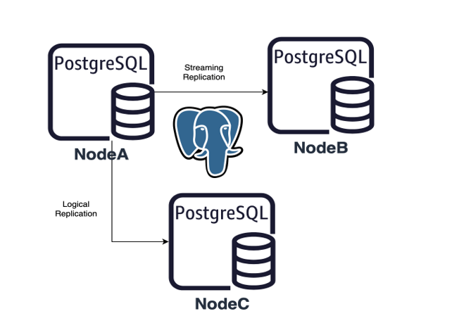 pgEdgeInc's tweet image. Check out the latest blog from Postgres expert Ibrar Ahmed, "Setting Up Failover Slots in PostgreSQL-17." Read it today! hubs.la/Q032h6Xr0
#pgedge #PostgreSQL #postgresql17 #failoverslots #highavailability