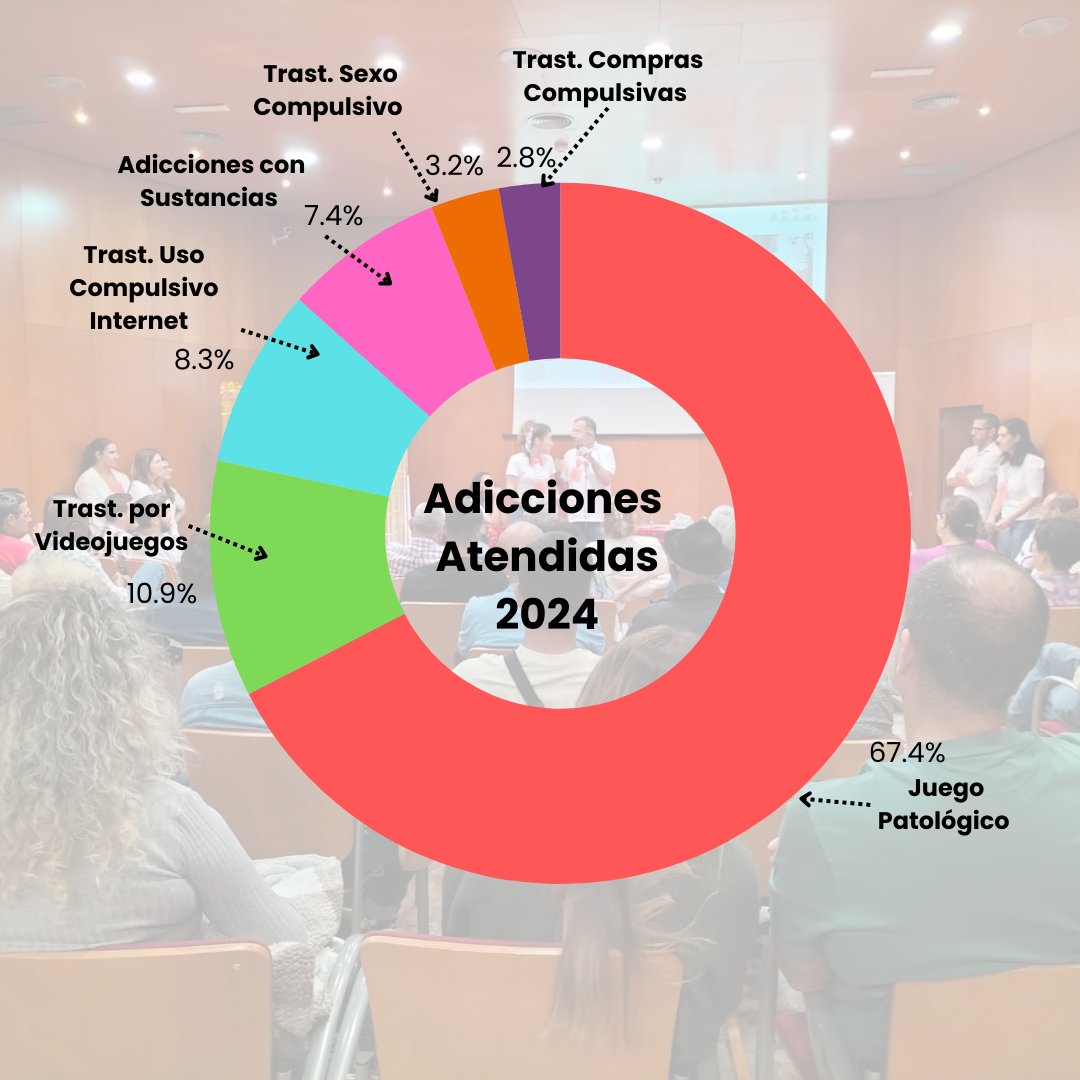 AdsisCanarias's tweet photo. El 2024 nos indica que de las casi 600 personas pacientes en tratamiento en Aluesa:
➡️ 80,99% #Hombres y 19,01% #Mujeres . 
➡️ #adicciones + tratadas: #juegopatológico, trast.  uso de videojuegos y uso compulsivo internet.
➡️ 36% son #Jovenes <de 30 años. https://t.co/4LnrQUSyMK