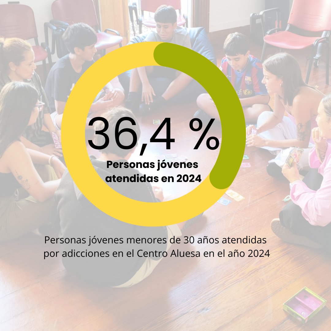 AdsisCanarias's tweet photo. El 2024 nos indica que de las casi 600 personas pacientes en tratamiento en Aluesa:
➡️ 80,99% #Hombres y 19,01% #Mujeres . 
➡️ #adicciones + tratadas: #juegopatológico, trast.  uso de videojuegos y uso compulsivo internet.
➡️ 36% son #Jovenes <de 30 años. https://t.co/4LnrQUSyMK