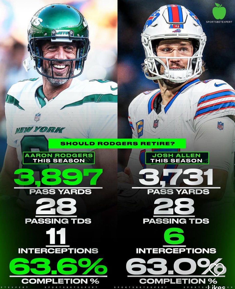 EllExtheJet's tweet image. Aaron Rodgers’ “bad” year
And Josh Allen’s MVP year.
Wow!
#nflplayoffs2025