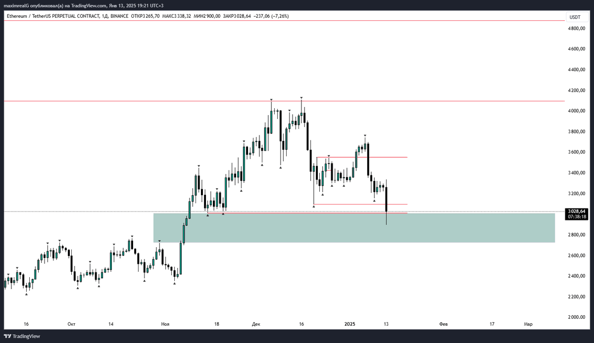 fxsessiontrader's tweet photo. #ETH 

we can long now https://t.co/tjiGqHINui