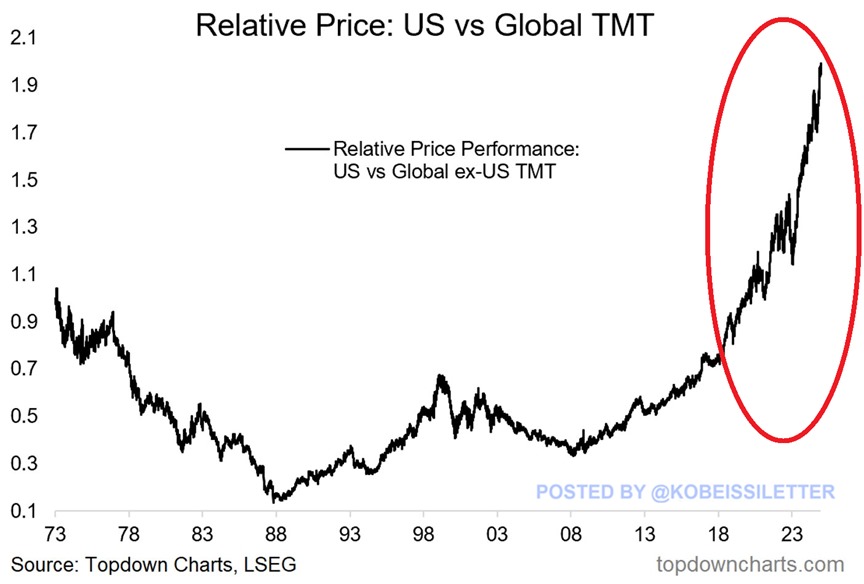 This is absolutely incredible:

US Technology, Media, and Telecom (TMT) stocks relative to global TMT stocks have hit an all-time high of 2.0x.

This ratio has DOUBLED over the last 5 years.

Since the 2008 Financial Crisis, US tech has outperformed its global peers by 5 TIMES.