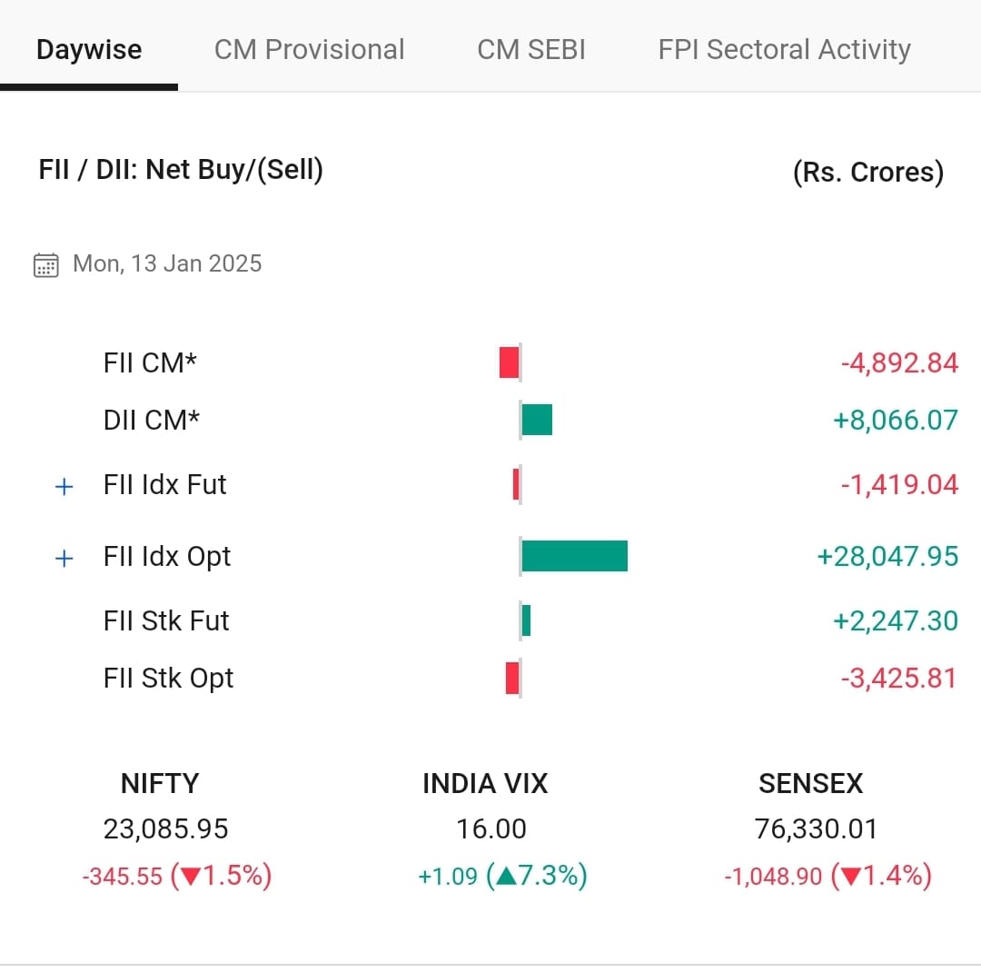 Prawin_Pinnacle's tweet photo. Today's FIIs &amp; DIIs activity data https://t.co/9Dtj4U67ym
