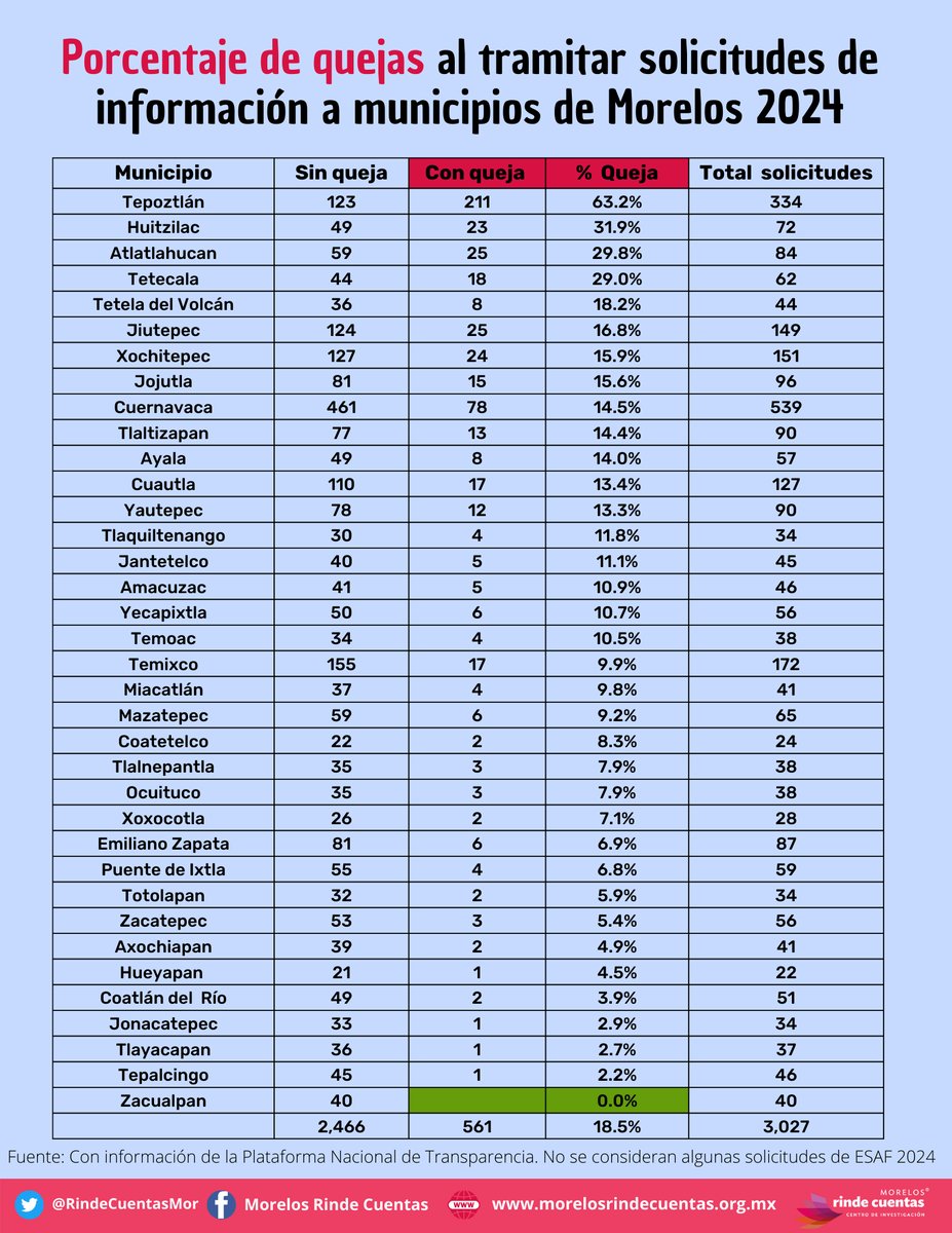 Morelos Rinde Cuentas tweet media