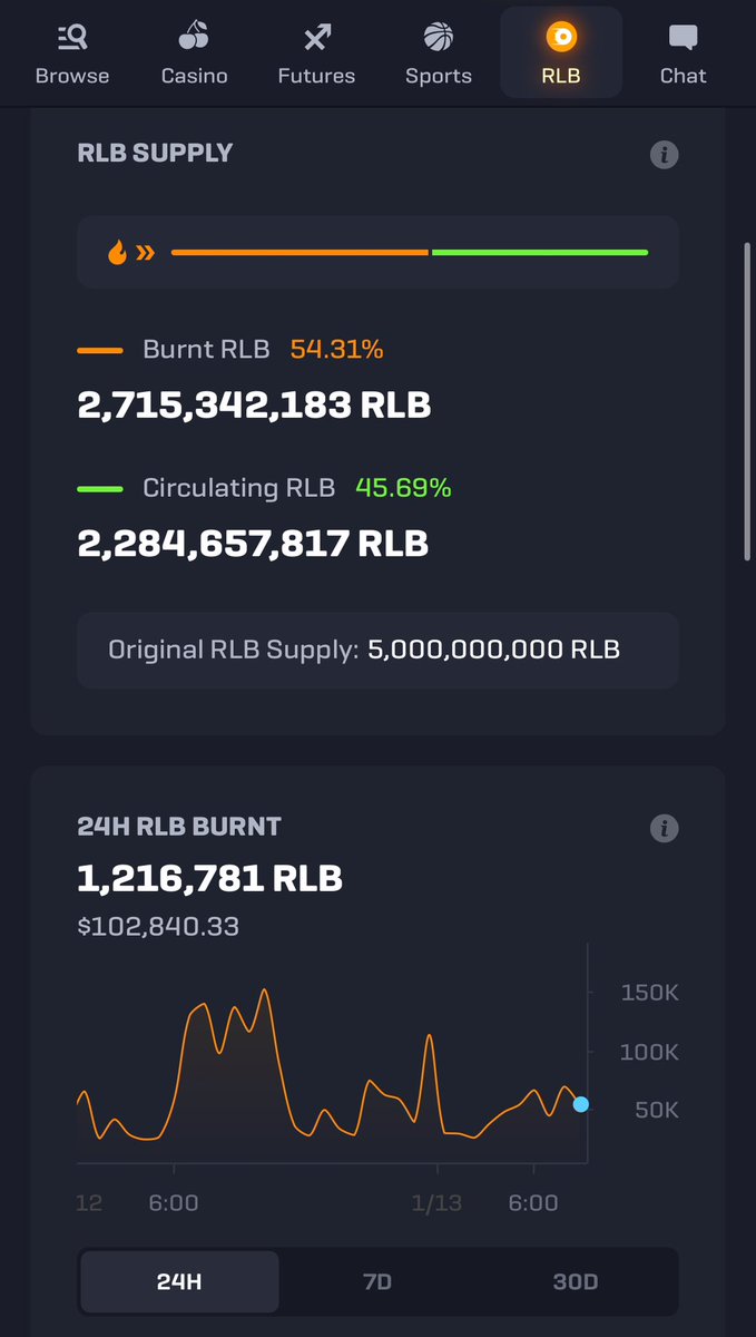 CryptoJiggums's tweet photo. 8 days later, 11 mil $RLB is removed from supply. 

~0.5% of the circulating supply was removed in 11 days and you’re still not buying. 

Some of you just can’t be helped 😭 

🤖 🔥 https://t.co/3pttIjfCgF