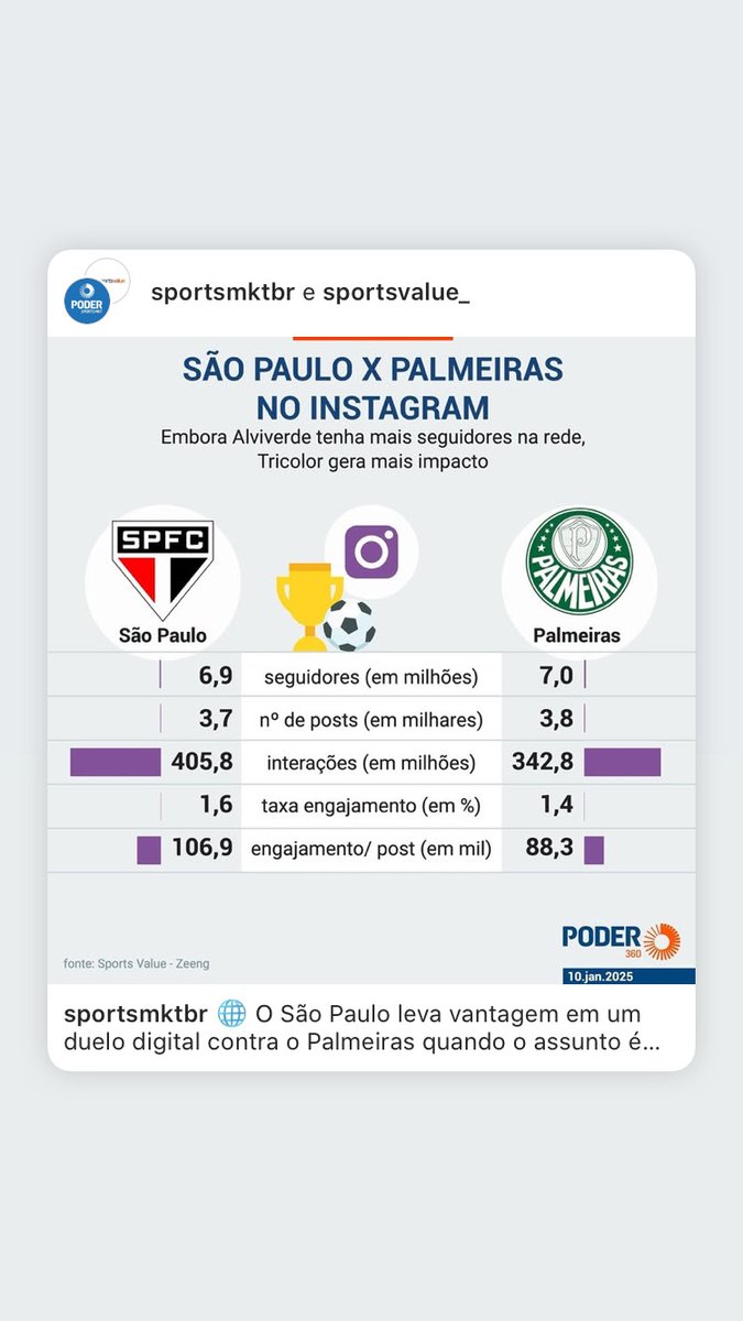 Polêmica boa entre <a href="/Palmeiras/">SE Palmeiras</a> e <a href="/SaoPauloFC/">São Paulo FC</a>  
Palmeiras passou São Paulo em seguidores no #instagram rede com mais impacto para os clubes.
Mas em termos de engajamento tricolor ainda é muito mais potente.
Há rumores que Alviverde adquiriu seguidores. 
Via <a href="/zeengBR/">Zeeng</a> e <a href="/sportsmktbr/">Poder Sports MKT</a>
