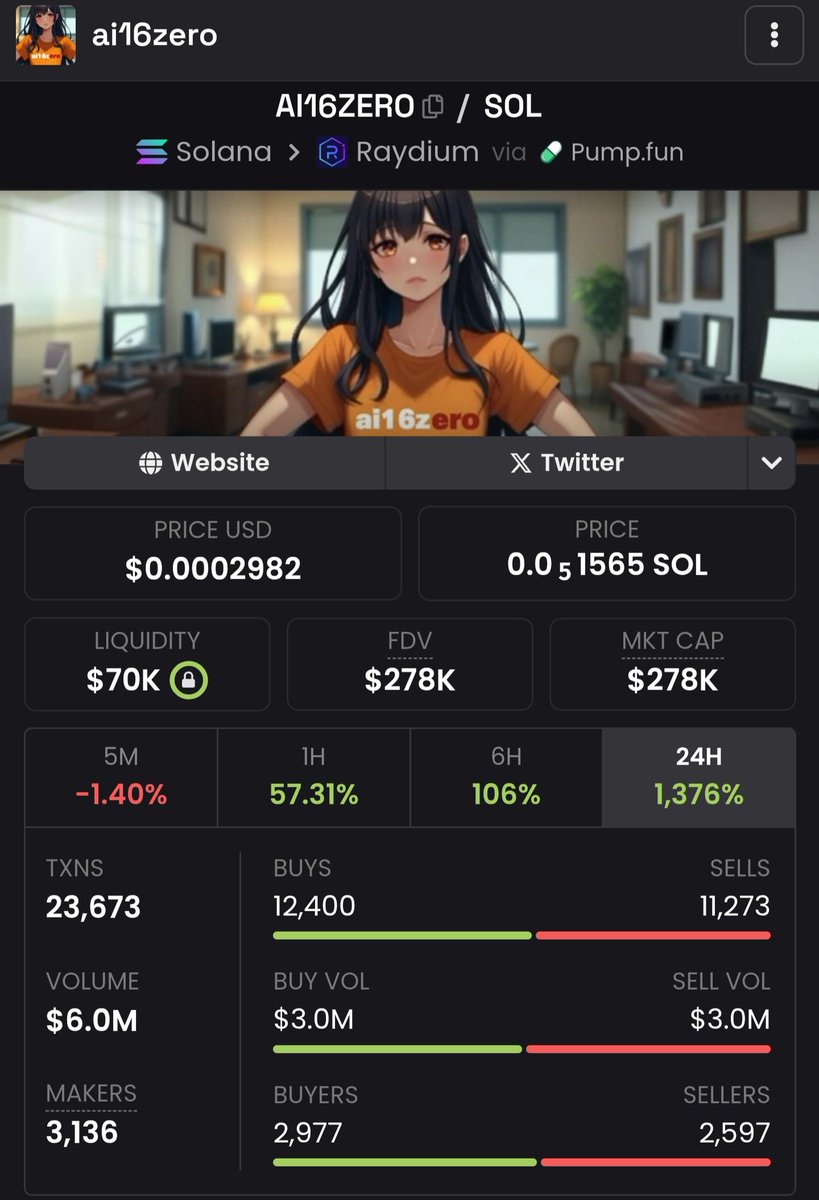 Flame93np's tweet photo. #ai16z at 1.1b
#LLM at 40m

#ai16zero survived huge dump yesterday, dipped all the way to 30k mc and now recovering. What is happening? Is ai16zero really a movement like it's written in token description? Time will show but this makes me very bullish. https://t.co/kbIVIZU2f7