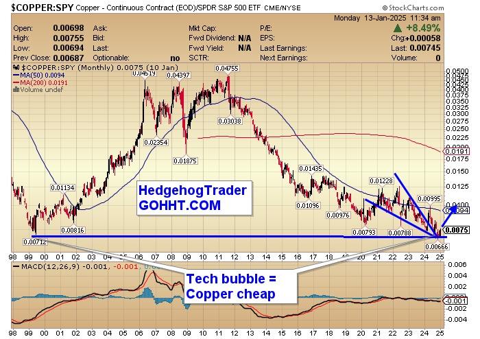 Copper $COPPER vs US Markets $SPY Monthly. +8.5% Rebounding off support is a bullish sign!  Hard Assets &amp; Inflation are on watch ...