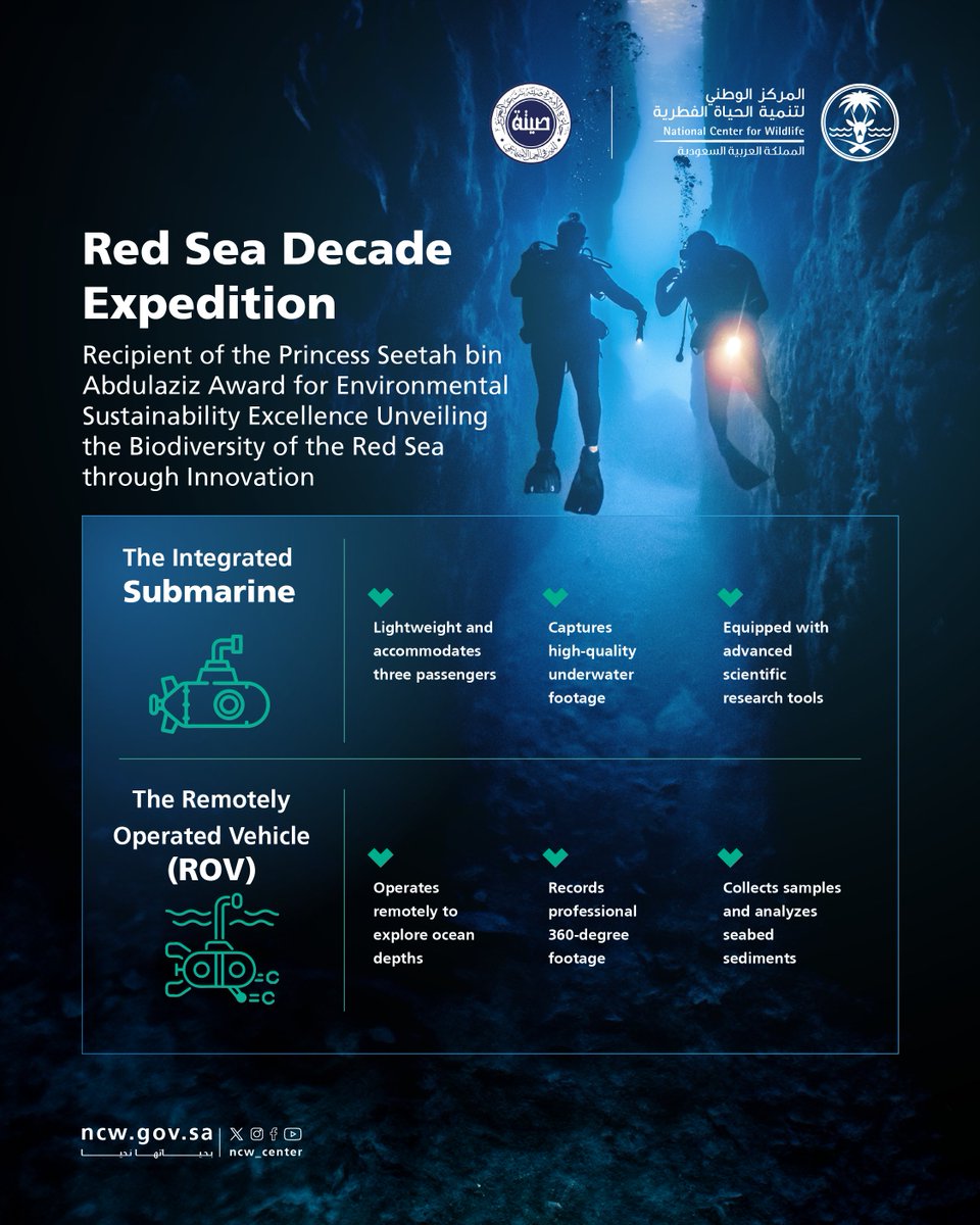 NCW_center's tweet image. The Red Sea Decade Expedition (#RSDE) has received the Princess Seetah bin Abdulaziz Award for "Environmental Sustainability Excellence" for its innovative work in exploring the biodiversity of the Red Sea using advanced technologies.

#NurturedByNature