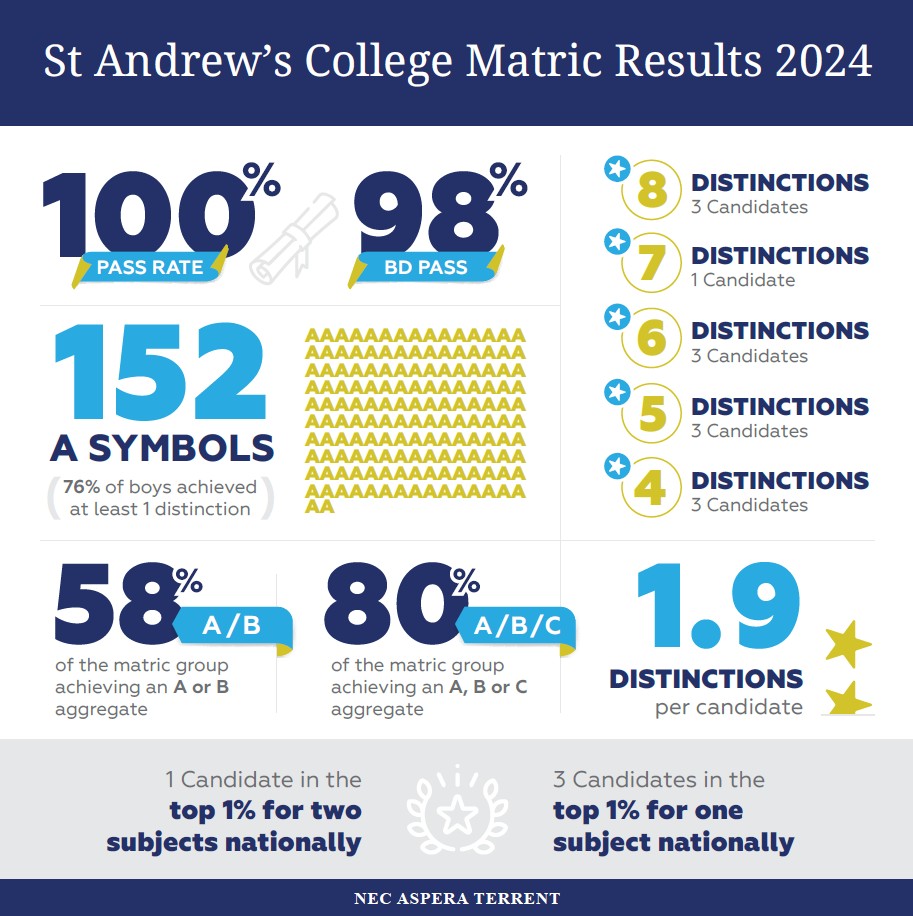 St Andrew's College tweet media