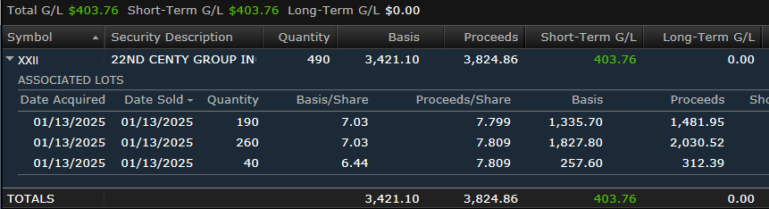 JayCorb2's tweet photo. $XXII out with my pennies, thanks!

Total YTD G/L = -$85.14 https://t.co/cUaEmrisgM