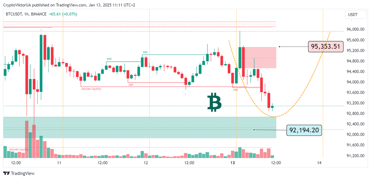 🎢 Prediction Bitcoin this week, 13-01-2025 ➤ #bitcoin, blog "Investing in Altcoins" ➤ alt.kriptovalyuta.com/invest/predict…