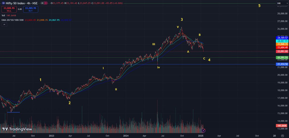 VishalSFRajput's tweet photo. So Nifty is heading towards 22000 that would complete the regular ABC correction and then we should go up to the last leg of wave 5
#Nifty50 #analysis https://t.co/DAM6GohQTK