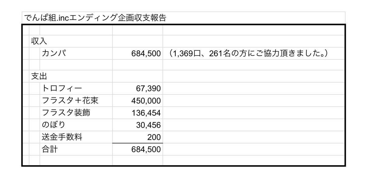 dempakikaku's tweet photo. 【会計報告】
これらの企画を踏まえて会計報告です。
添付の画像をご覧ください。

改めましてみなさまの厚いご協力ありがとうございました。 https://t.co/Cwmb7HRKFq