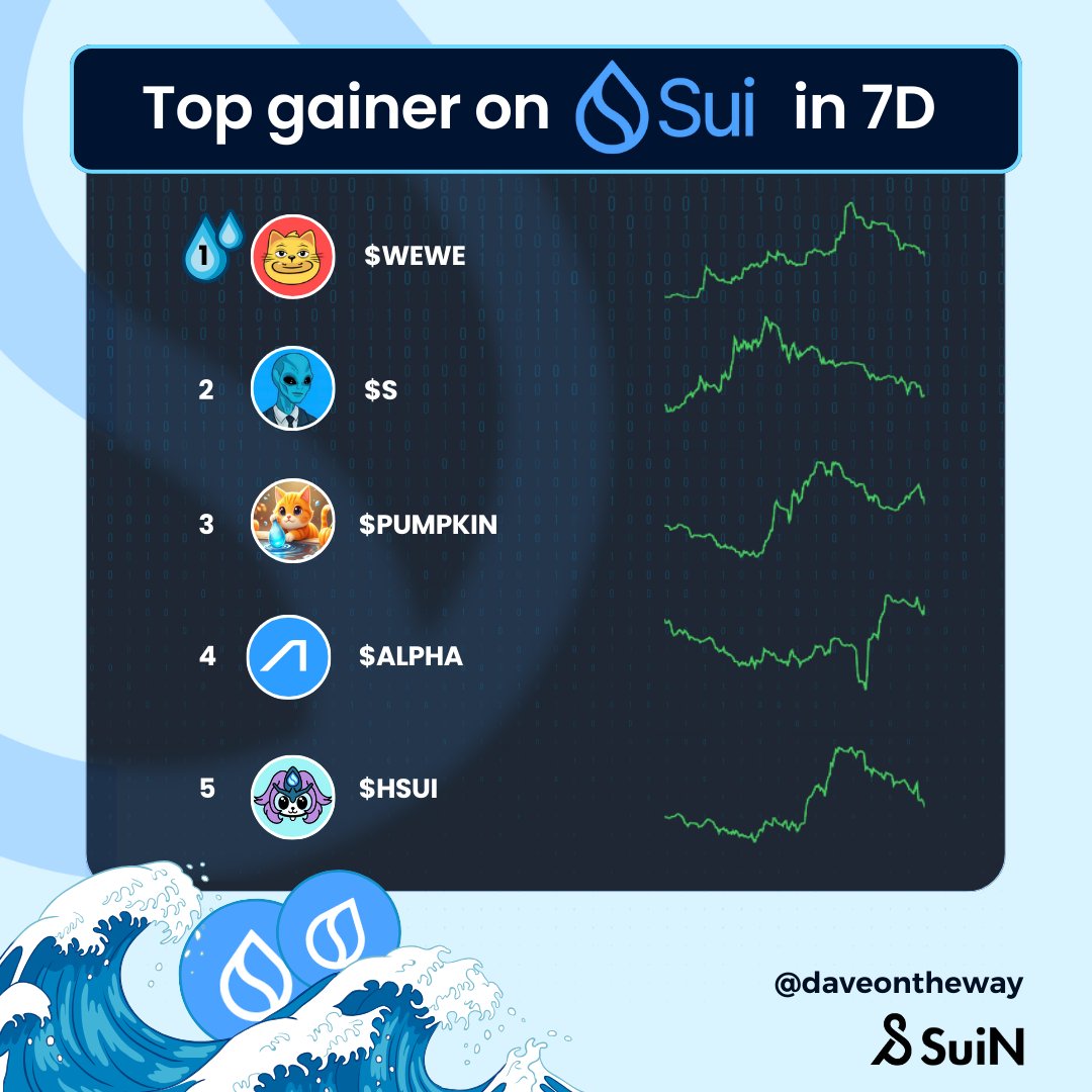 🚀 Top Gainers of the Week 📈

Who’s riding the momentum?
💎 <a href="/weweonsui/">WEWE</a>, <a href="/0xAgent_S/">Agent S</a>, <a href="/ThePumpkinToken/">The Pumpkin Token</a>, <a href="/AlphaFiSUI/">AlphaFi (strategic arc)</a>, <a href="/HsuiOnSui/">SuicuneOnSui</a> 

They are making waves in the market with huge gains 🔥
Stay tuned for more updates!

#SuiN #BuildOnSui