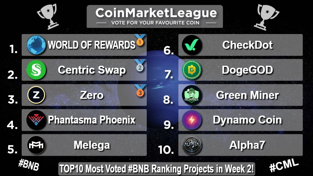 CML_Crypto's tweet photo. TOP10 Most Voted #BNB Ranking Projects - Week 2 🏆

🥇 $WOR @WorldofReward
🥈 $CNS @centricrise
🥉 $ZER @ZeroCurrencies
4️⃣ $SOUL @phantasmachain
5️⃣ $MARCO @melega_space
6️⃣ $CDT @checkdot_proto
7️⃣ #DOGEGOD @DogeGod_token
8️⃣ $GEM @Greenenrgyminer
9️⃣ $DYNAMO @Dynamo_Coin
🔟 #ALPHA7 @system7labs