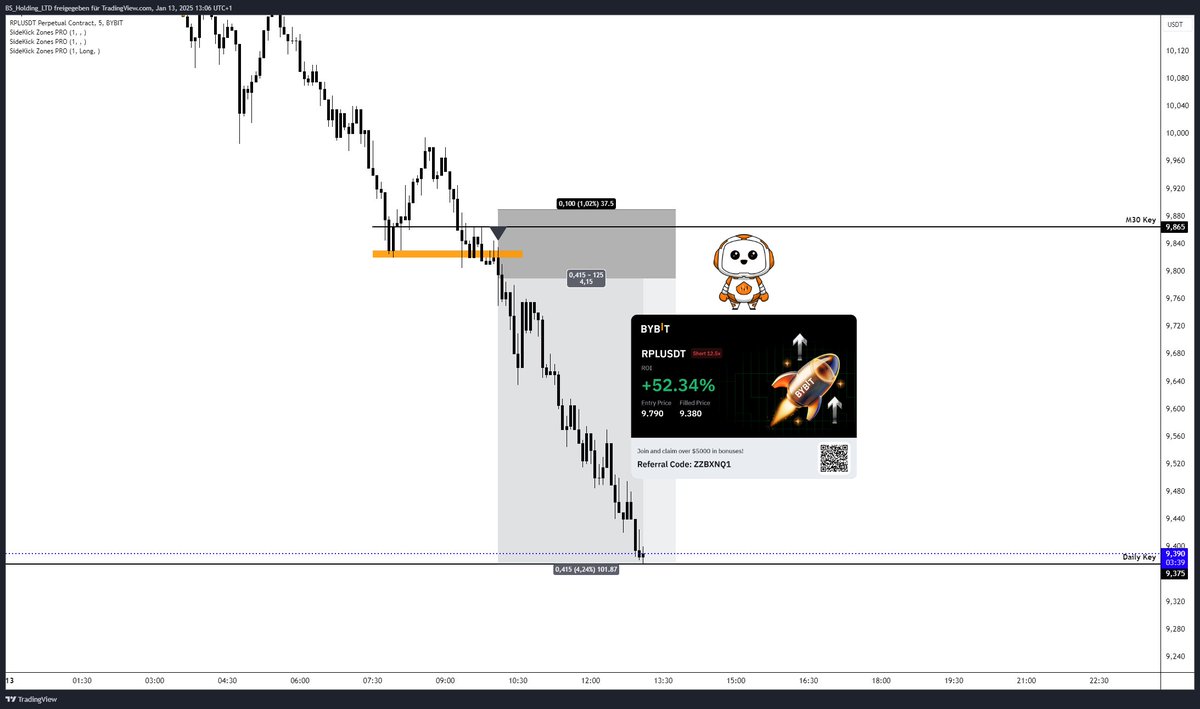 JustStickT0Rulz's tweet photo. another day another thank you to @SidekickAnalyze 

#trading #priceaction #freeeducation
#financialfreedom #anotherlevel #drip #signal #makemoney #capitalgains https://t.co/GpheplHcfw