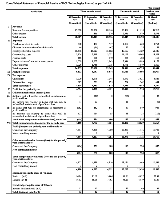 Q3FY25 Results - HCL Tech:
The Board of Directors has declared 4th Interim Dividend of Rs. 18/- per equity share of Rs. 2/- each  of the Company for the Financial Year 2024-25. This includes a special dividend of Rs. 6/- per share  to celebrate 25 years of the Company’s public