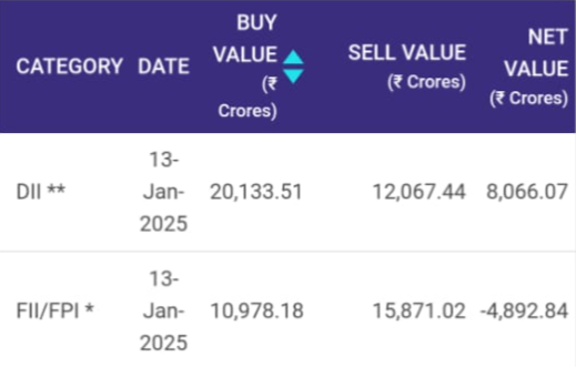 ChartWizMani's tweet photo. Flows in the Cash Market on 13-Jan-2025:
DII Activity
• Buy: ₹20,133.51 Cr
• Sell: ₹12,067.44 Cr
• Net: ₹8,066.07 Cr
FII/FPI Activity
• Buy: ₹10,978.18 Cr
• Sell: ₹15,871.02 Cr
• Net: ₹-4,892.84 Cr
Net Institutional Activity
• Net: ₹3,173.23 Cr
#DII #FII #FIID https://t.co/ueivDh2A1O