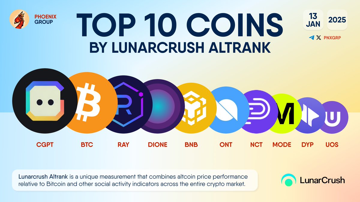 pnxgrp's tweet photo. TOP 10 COINS BY LUNARCRUSH ALTRANK
$CGPT $BTC $RAY $DIONE $BNB $ONT $NCT $MODE $DYP $UOS https://t.co/wDbtOlEaYF
