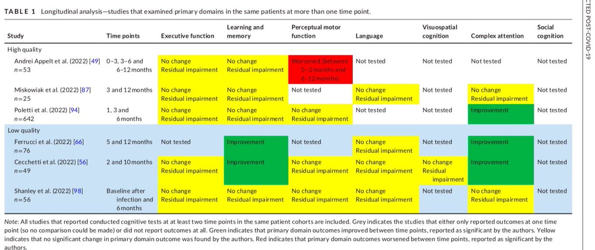 BenedictNeuro's tweet photo. #Cognitive domains affected post-­ #COVID-­ 19; a systematic
review and meta-­ analysis. 

Out Now: https://t.co/xiDTQvIQT7 https://t.co/BB2AEbkGas