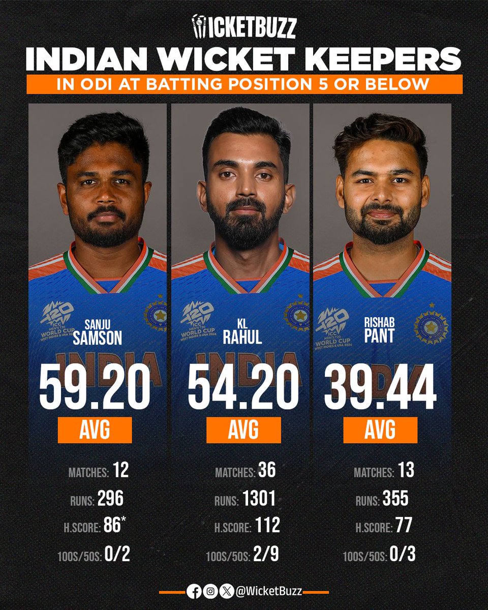 wicketbuzz's tweet photo. Indian Wicket-keepers' ODI stats at positions 5 or below! 📊
Who’s your pick to don the gloves in the Champions Trophy? 🏆🤔
Drop your picks in the comments! ⬇️
#IndianCricket #ODIStats #WicketKeepers #ChampionsTrophy #SanjuSamson #KLRahul #RishabPant #MiddleOrderStrength https://t.co/drsKjlNgPC