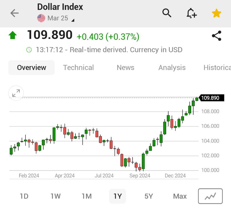 Investingcom's tweet image. ⚠️BREAKING:

*U.S. DOLLAR HITS TWO-YEAR HIGH AFTER ROBUST JOBS DATA PUTS BRAKE ON RATE CUT BETS

$USD 🇺🇸🇺🇸