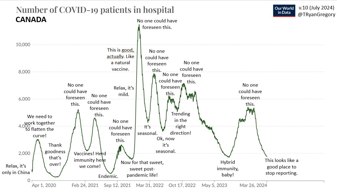 TRyanGregory's tweet photo. Just a reminder that it's not surprising that SARS-CoV-2 isn't surging right now, and that it shouldn't be surprising when it surges again.

Here's why:

1. It's not seasonal like flu and RSV.
2. There was a surge in summer/fall.
3. The next major variant hasn't arrived yet. https://t.co/FbD11vZie6