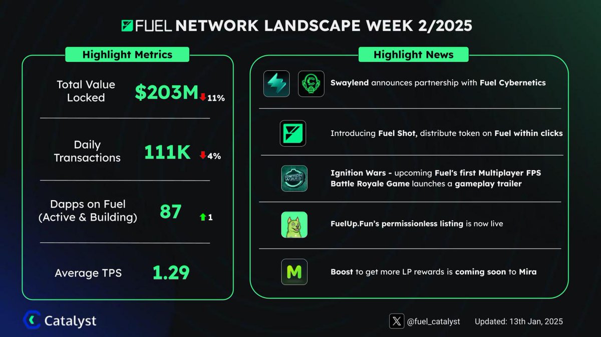 Catalyst Launchpad (@fuel_catalyst) on Twitter photo Fuel Network Landscape W2/2025 🔥
⛽️
Key news for the week:
>Introduces fuelshot.xyz, the fastest way to airdrop tokens on Fuel
>Launching of <a href="/fuelup_fun/">FuelUp.Fun</a>
>1st FPS game to launch on Fuel Igniton- <a href="/ignitionwars/">Ignition Wars</a>
>More from: <a href="/swaylend/">Swaylend ⚡️</a>, @FuelCybernetics, <a href="/MiraProtocol/">MIRA 💫</a> Fuel Network Landscape W2/2025 🔥
⛽️
Key news for the week:
>Introduces fuelshot.xyz, the fastest way to airdrop tokens on Fuel
>Launching of <a href="/fuelup_fun/">FuelUp.Fun</a>
>1st FPS game to launch on Fuel Igniton- <a href="/ignitionwars/">Ignition Wars</a>
>More from: <a href="/swaylend/">Swaylend ⚡️</a>, @FuelCybernetics, <a href="/MiraProtocol/">MIRA 💫</a>