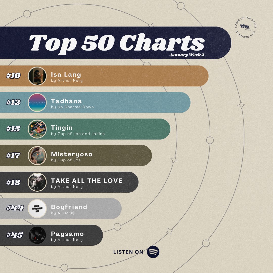 viva_records's tweet photo. This week in the Spotify Top 50 charts, our artists continue to rise!

Keep listening to our Viva artists on all streaming platforms.

#arthurnery #udd #cupofjoe #janine #allmost #vivarecords #top50charts https://t.co/TW4VP7c7n0