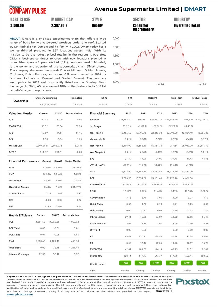 pixstox's tweet photo. PIXSTOX Insights - DMART Q3 FY2025 Performance Overview

Avenue Supermarts Limited reported a robust Q3 in FY2025, with revenue reaching ₹156,016.7 million, a 17.38% increase year-over-year and a 10.68% rise from the previous quarter. The earnings per share (EPS) was 12.06, and the EBITDA stood at ₹12,716.6 million, indicating solid profitability and operational efficiency. The quarter saw a growth in store count to 387, with a strong presence in Maharashtra, Andhra Pradesh, and Tamil Nadu. This performance underscores DMART's ongoing expansion and market strength.

For more data, analytics and detailed insights on DMART visit PIXSTOX OR click https://t.co/DT1NN9BJoJ.

#financialfreedom #WealthCreation #investing #stockmarketsindia #wealthmanagement #WealthBuilding #trading #stockmarket  #InvestmentStrategies #invest #stocks #investments #DMart