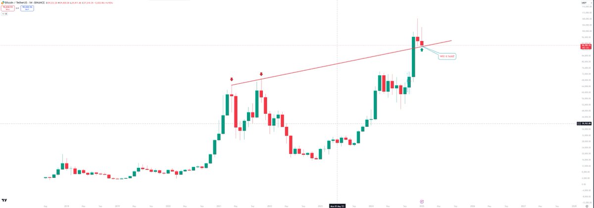 BuranBit's tweet image. Bitcoin’s testing a big resistance level! 🚀 Will it break through or bounce back? Watching this monthly close closely! 👀🔥 #BTC #Crypto