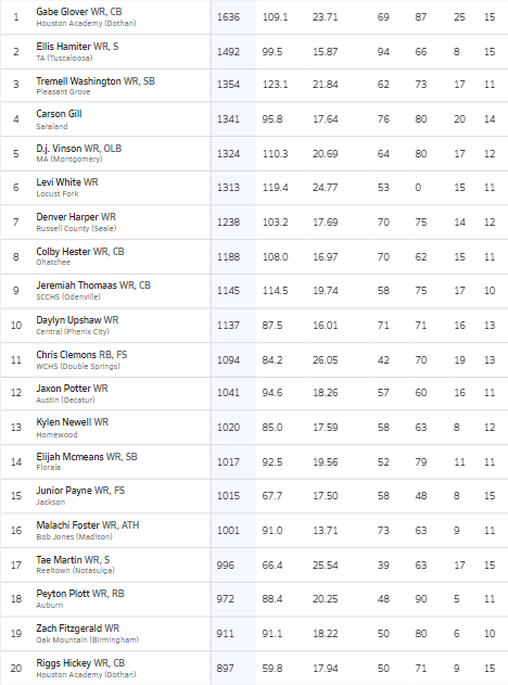 Hall-Tech Sports (@halltechsports1) on Twitter photo 👀"Final Top 15 Senior WRs List 📋"
(Alabama) <a href="/AHSAAUpdates/">AHSAA</a> <a href="/ahsaaradio/">AHSAA Radio Network</a>
A look at the Final Top 15 (2025) Senior WRs Below (Bonus +5 WRs) <a href="/MaxPreps/">MaxPreps</a>
<a href="/Gabe_Glover2/">Gabe Glover</a>
<a href="/EllisHamiter/">Ellis Hamiter</a>
<a href="/TremellWash/">Tremell Washington</a>
<a href="/CdGill_1/">Carson (CD) Gill</a>
<a href="/DjVinson4/">Derrick Vinson Jr “DJ”</a>
<a href="/LeviWhite2067/">Levi White</a>
<a href="/Denver_Harper1/">Denver Harper</a>
@ColbyHester14
<a href="/jayythomas_11/">Jeremiah “3” Thomas</a> 👀"Final Top 15 Senior WRs List 📋"
(Alabama) <a href="/AHSAAUpdates/">AHSAA</a> <a href="/ahsaaradio/">AHSAA Radio Network</a>
A look at the Final Top 15 (2025) Senior WRs Below (Bonus +5 WRs) <a href="/MaxPreps/">MaxPreps</a>
<a href="/Gabe_Glover2/">Gabe Glover</a>
<a href="/EllisHamiter/">Ellis Hamiter</a>
<a href="/TremellWash/">Tremell Washington</a>
<a href="/CdGill_1/">Carson (CD) Gill</a>
<a href="/DjVinson4/">Derrick Vinson Jr “DJ”</a>
<a href="/LeviWhite2067/">Levi White</a>
<a href="/Denver_Harper1/">Denver Harper</a>
@ColbyHester14
<a href="/jayythomas_11/">Jeremiah “3” Thomas</a>