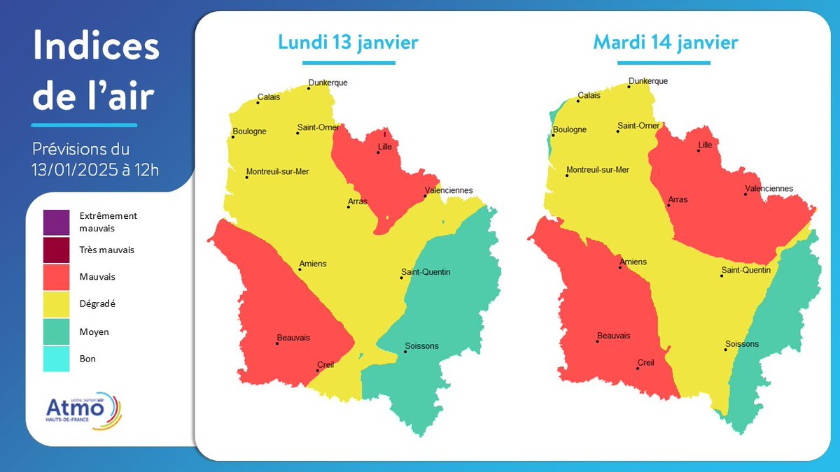 Ce lundi et demain, indice Atmo mauvais 🔴 sur nord-est et sud-ouest des HDF. Indice dégradé 🟡 du nord-ouest au sud-est, et moyen 🟢 sur le sud-est. Les émissions locales (chauffage) et les conditions météo favorisent l'accumulation des particules. 
atmo-hdf.fr