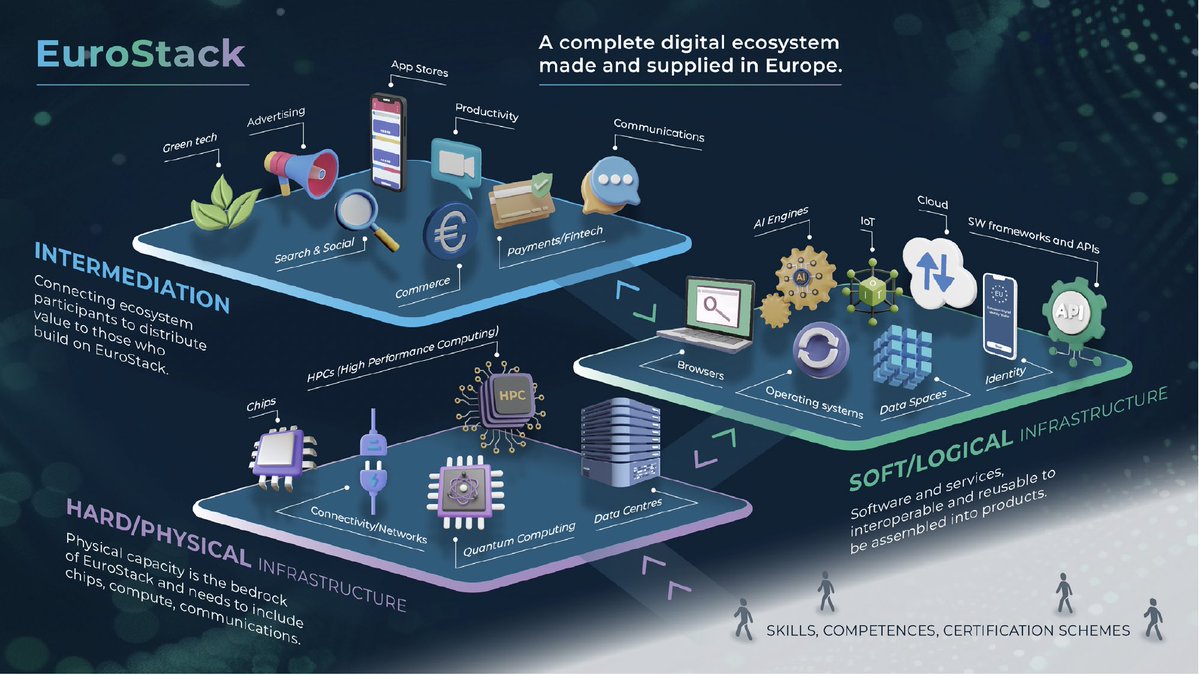 How can Europe regain its #sovereignty and #competitiveness? 
Here is a pitch on #eurostack: Europe’s best chance to build its own technology.
I contributed to this paper with <a href="/Caffar3Cristina/">Cristina Caffarra</a>, R Berjon, <a href="/vittoriobertola/">Vittorio Bertola</a>, F. Bonfiglio and <a href="/ZennerBXL/">Kai Zenner</a>

euro-stack.eu/a-pitch-paper/